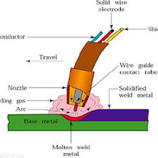 Pengelasan mig dilakukan dengan gas nyala yang. Keuntungan Dan Manfaat Dari Gmaw Teknik Pengelasan