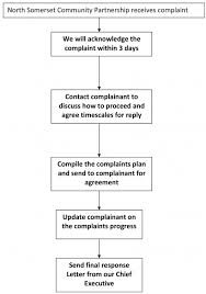 How The Complaints Process Works Nscp Healthcare Services