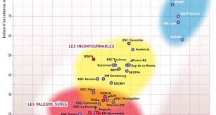 En milieu de classement esc rennes est en constante progression. Le Classement 2011 Des Ecoles De Commerce Est En Ligne Educpros