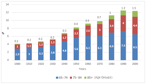 the chart below shows the percentage of total us population