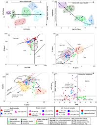 The Development Of A Meso To Neoarchean Rifting Convergence