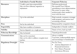 Why A Corporate Trustee Zia Trust Inc