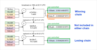 If your transaction is in the mempool, you still own the bitcoins. Was There A Bitcoin Double Spend On Jan 20 2021 Deribit Insights