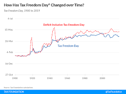 Tax Freedom Day Tax Foundation