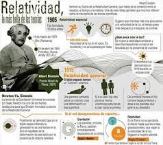 Relatividad La Mas Bella De Las Teorias Da Clic En La Imagen Ampliada Para Verla E Filosofia De La Ciencia Libros De Fisica Cuantica Teoria De La Relatividad