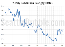 Interest Rates Dip Consumer Confidence Climbs Seattle Bubble