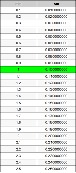 How to convert centimetes to millimeters. Millimeters To Centimeters Converter Mm To Cm Converter