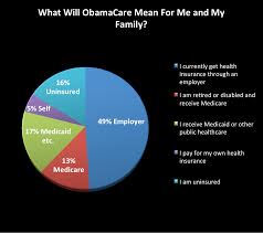 Healthcare reform, commonly known as obamacare, refers to the legislation of patient protection and affordable care act (ppaca) and health care and education reconciliation act. How Will Obamacare Affect Me