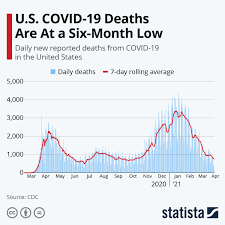 Chart U S Covid 19 Deaths Are At A Six Month Low Statista