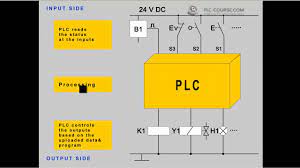 Tutorial / Training Plc Introduction At Plc-Course.com - Youtube