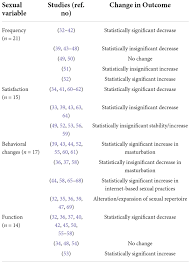 Frontiers | Exploring the adult sexual wellbeing and behavior during the  COVID-19 pandemic. A systematic review and meta-analysis