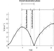 Image result for Late Deceleration