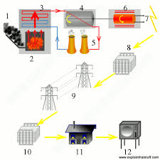 how do power plants work how do we make electricity