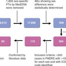 Flowchart Of Study On Us Food And Drug Administration Fda