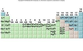 Anions And Cations Google Search Science Equations Facts
