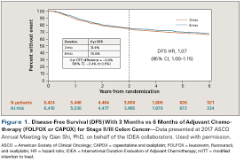 Deciding The Duration Of Adjuvant Chemotherapy In A Patient With Stage Iii Colon Cancer When Can Less Be More Cancer Network