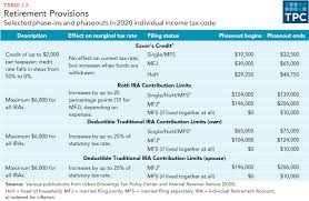 Starting in 2021 the deduction will not be available unless extended. How Do Phaseouts Of Tax Provisions Affect Taxpayers Tax Policy Center