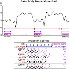 A Representative Example Of A Basal Body Temperature Chart