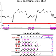 a representative example of a basal body temperature chart