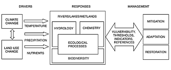 Climate Change And Freshwater Climate Change A Threat To