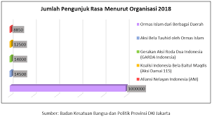Ia menunjukkan trend peningkatan walaupun ada penurunan pada 2007 dan 2009. Aksi Tawuran Dan Unjuk Rasa Di Dki Jakarta Unit Pengelola Statistik
