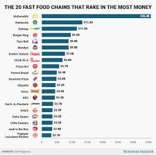 Ranked The 20 Most Successful Fast Food Chains Right Now Fast Food Chains Food Chain Fast Food