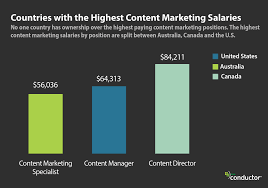 The Content Marketing Specialist Salary In Us Uk And More