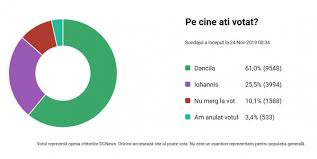 Potrivit surselor realitatea tv, până la ora 14, psd conducea în preferințele românilor la europarlamentare 2019, dar pnl și usr plus erau. Exit Poll Dcnews Tur 2 PrezidenÈiale 2019 Procente Ora 16 30 Dcnews