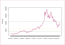 First of all, the analysts have come. Market Price Of Bitcoin In Usd From 01 07 2017 Till 15 02 2018 11 Download Scientific Diagram