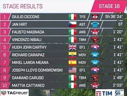 El italiano andrea vendrame , del ag2r citroën, logró la victoria en la duodécima etapa del giro de italia, entre siena y bagno di romagna , de por su parte, el colombiano egan bernal se mantiene como líder de la clasificación general, sacándole 45 segundos a su perseguirdor aleksandr vlasov. Giro De Italia 2019 Clasificaciones Completas De La Etapa 16