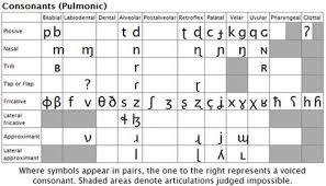 These are the 44 phonemes of standard english. Ipa International Phonetic Phonetic Alphabet Consonant Alphabet Charts