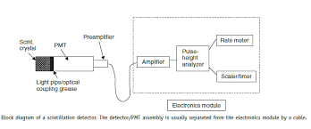 And this allows to build large scintillation detectors. Faq Scintillation Counter Detector Bragitoff Com