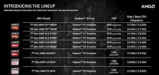 Amd) today announced the global availability of its 2nd generation ryzen™ desktop processors, starting with four models optimized for gamers our 2nd gen ryzen cpus continue this pursuit by raising the standards for enthusiast gamers and creators, said jim anderson, senior vice. Ryzen Is Great So Why Are Most Amd Notebooks Embarrassingly Bad Notebookcheck Net Reviews