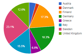 A Focus On Visualizations Pie Charts Sweetspot Intelligence