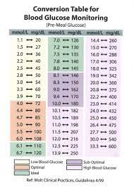 Blood Glucose Monitoring Conversion Table