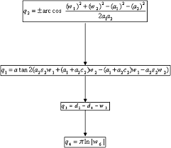 Inverse Kinematic Chart For A Scara Robot S I And C I Are