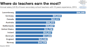 Can teachers earn that much extra money? Where Teachers Earn The Most