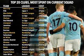 Mancity top 10 rich plaeyar : Man City Have Spent 1 5bn On 278 Players In 10 Years To Top Transfer Money Table But Juventus Brought In 577 New Aces