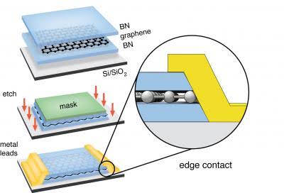 New Device Architecture for 2D Materials like Graphene, Making Electrical Contact from the 1D Edge [IMAGE] | EurekAlert! Science News Releases