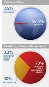 Statistics Water Facts Un Water Water And Sanitation