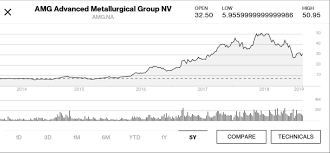 Buy The Dip In Amg Advanced Metallurgical Group Amg