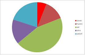 Pie Charts Ged Math