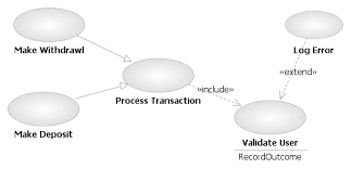 Sedangkan extend relationship dimaksudkan untuk menambahkan bagian untuk use case yang ada serta untuk pemodelan sistem layanan opsional. Uml Use Case Extend And Include Relationships Juri Dev