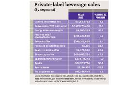 Private Label Beverages Focus On Healthy Living 2015 12 11