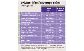 private label beverages focus on healthy living 2015 12 11