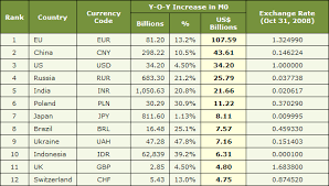 World Currency Ranking List For A Day Or Two