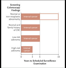 Image result for Colon Cancer Screening with Colonoscopy