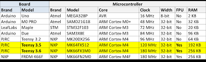 Open Audio Benchmarking Teensy 3 6 Is Fast