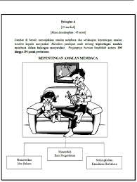 Read cara amal gaya hidup sihat from the story contoh karangan by sbrnzq9 with 8238 reads. Kerangka Karangan Bergambar Percubaan Bm Spm Se Melaysia Pdf Txt