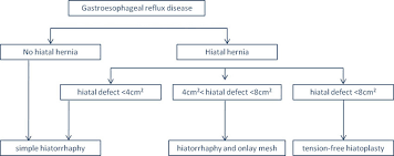 Proposed Protocol For Surgical Treatment Of Gerd Download